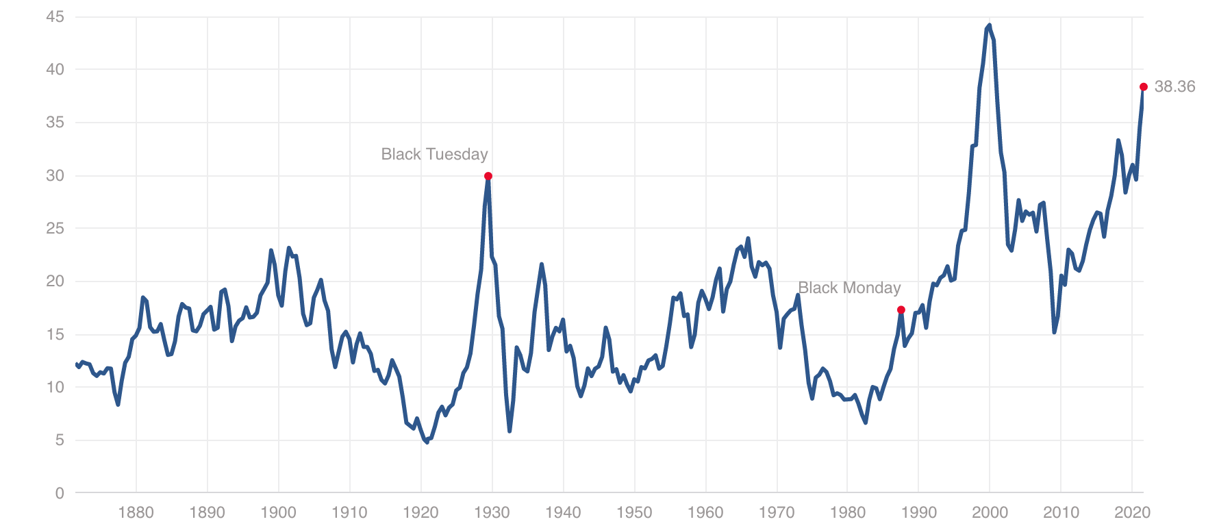 PE ratio graph