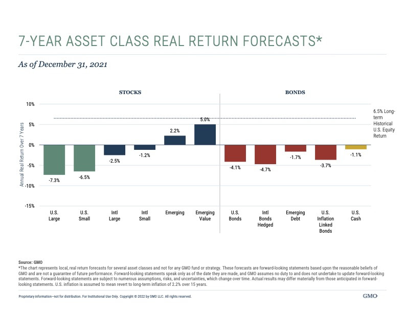 Asset Class Real Return Forecasts