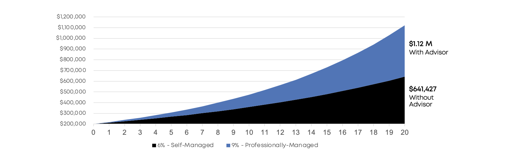 managed retirement accounts