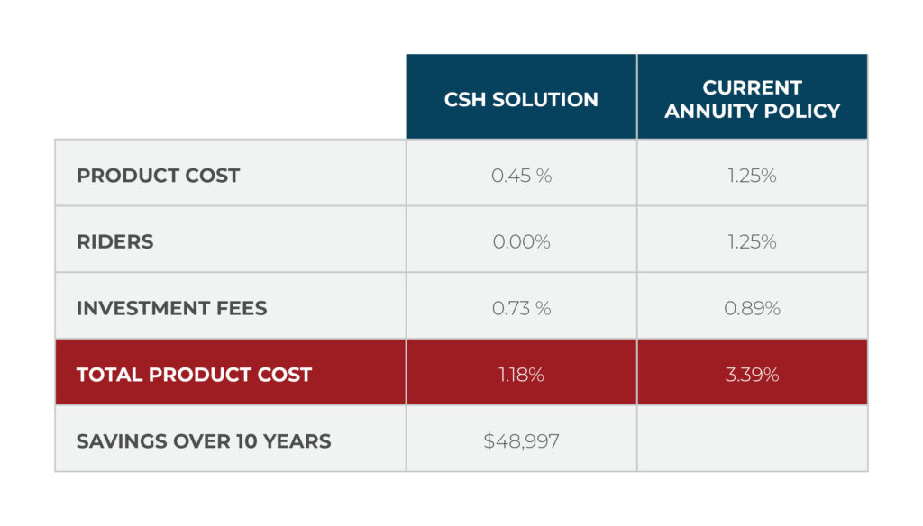 fees